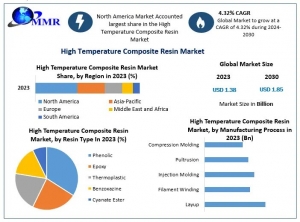 High Temperature Composite Resin Market Business Share, Future Growth, Trends And Industry Strategies