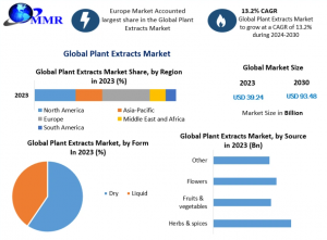 Plant Extracts Industry Set to Exceed USD 93.48 Billion by 2030: Key Drivers and Growth Insights