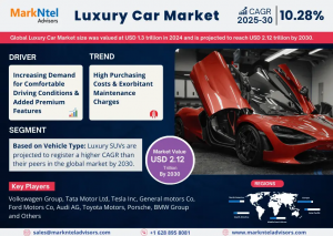Global Luxury Cars Market Projected to Reach USD 2.12 Trillion by 2030, Growing at a CAGR of 10.28%