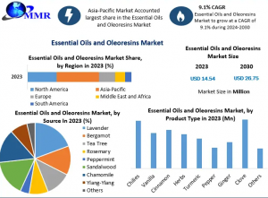 Essential Oils and Oleoresins Industry Forecast: USD 26.75 Billion by 2030 as Natural, Therapeutic Products Gain Global Popularity