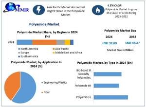Polyamide Market Growth Research Statistics, Business Analysis And Share