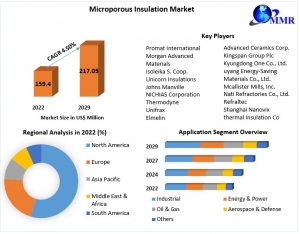 Microporous Insulation Market New Opportunities , Forecast Size, Analysis And Top Players