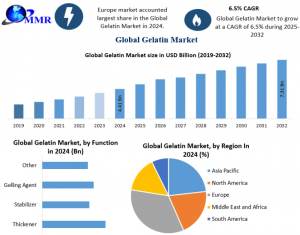 Gelatin Industry Poised to Hit USD 7.31 Billion by 2032 Amid Rising Health and Nutrition Trends