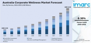 Australia Corporate Wellness Market Size, Share & Trends | 2033