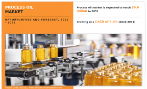 Process Oil Market Analysis, Global Trends, Size, Segments and Growth till 2031