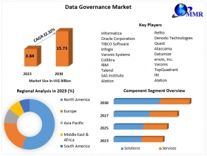 Data Governance Market Growth, Trends, Revenue, Size-2030