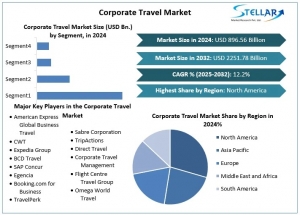 Asia-Pacific Emerges as Leading Region in Corporate Travel Market