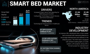 Smart Bed Market Trends, Industry Share, Growth Drivers, Business Opportunities, and Demand Forecast to 2032
