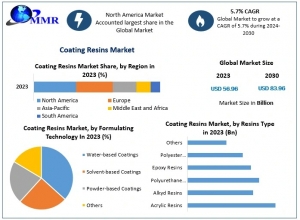 Coating Resins Market Size, Share, Impressive Industry Growth, Industry demand Report-2030