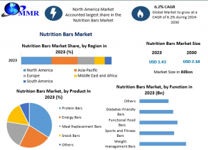Nutrition Bars Industry Growth: Projected $2.18B Market by 2030