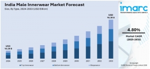 India Male Innerwear Market Size, Share, Trends and Forecast | 2025- 2033