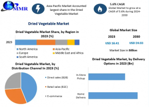 Dried Vegetable Industry Asia-Pacific Leads the Charge: Regional Highlights from the Booming 