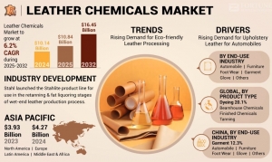 Global Leather Chemicals Market Forecast and Trend Analysis 2032