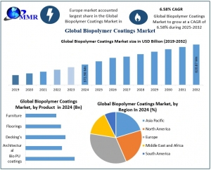 Biopolymer Coatings Market Insights on Scope and Growing Demands-2032