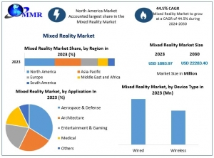 Mixed Reality Market Competitive Landscape, Production Report Analysis to 2030