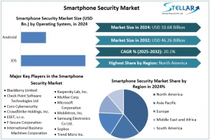 Investing in Mobile Protection: The Global Smartphone Security Market Opportunity