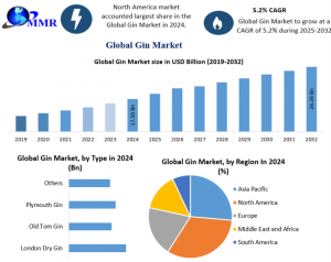 Gin Industry Deep Dive: Market Trends, Innovation Drivers, and Future Opportunities (2025–2032)