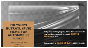 Polyvinyl Butrayl (PVB) Films for Automobile Market Trends and Forecast, 2031