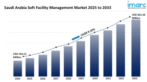 Saudi Arabia Soft Facility Management Market Size, 2025-2033