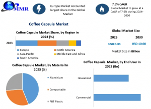 Coffee Capsule Industry A Sip Ahead: Trends and Innovations 