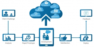 Is Your Salesforce CRM Underperforming? Here’s How to Optimize It