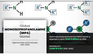 Monoisopropanolamine (MIPA) Market Thriving Worldwide Growth, Trending Business Factors & Forecast to 2030