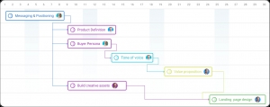Introduction to Gantt Charts (and the 5 best tools) 