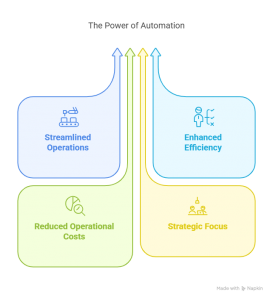 Why Managed Automation Services Are the Key to Business Growth