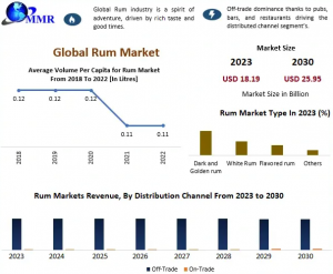 Opportunities in the Global Rum Industry: Consumer Trends and Market Strategies
