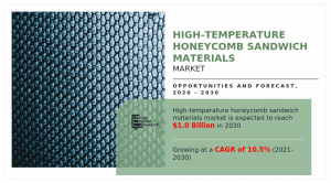 High-Temperature Honeycomb Sandwich Materials Market to Witness Excellent Growth by 2030