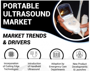 Portable Ultrasound Market by Technology: Doppler, 2D, 3D, and 4D Imaging