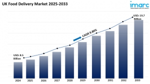 UK Food Delivery Market Size Share Growth 2025-2033