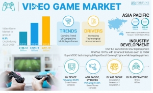 Video Game Market, Top Players Analysis, Revenue, Trends, and Growth Forecast 2032