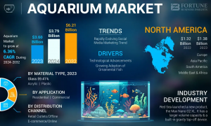 Aquarium Market Size, Share, and Future Growth Prospects to 2032