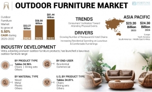 Outdoor Furniture Market, Research Analysis, Business Growth, Share, and Forecast to 2032