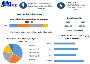 India Edible Oils Industry Report: Demand Trends, Competitive Landscape, and Future Outlook