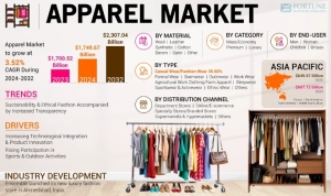 Apparel Market, Demands, Emerging Factors, Key Players Analysis, and Trends till 2032