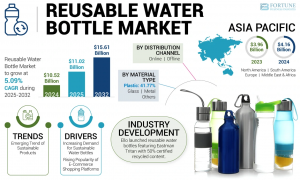 Reusable Water Bottle Market Share, Regional Insights, and Growth Forecast to 2032