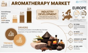 Aromatherapy Market, Recent Trends, Demand Forecast, Share Estimation, and Size by 2032