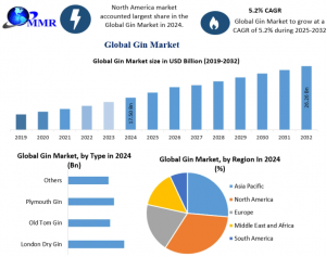 Gin Industry Expansion: Revenue, Share & Industry Forecast (2025-2032)