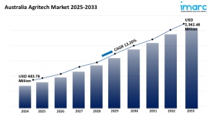 Australia Agritech Market Size, Share, Trends and Forecast