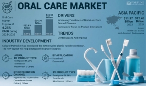 Oral Care Market, Competitive Landscape, Key Regions Analysis, and Insights to 2032