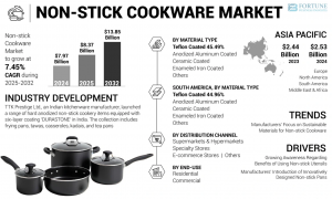 Non Stick Cookware Market Share, Size, Growth Trends, and Forecast by 2032