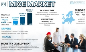 MICE Market, Trends, Regional Forecast, Revenue, and Growth Analysis Forecast to 2032