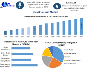 Coconut Industry Forecast: Size, Share, Revenue, and Industry Dynamics