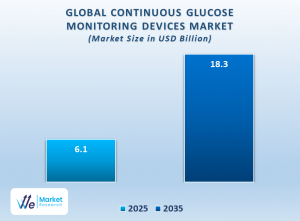Continuous Glucose Monitoring Devices Market by Component: Sensors, Transmitters, Receivers
