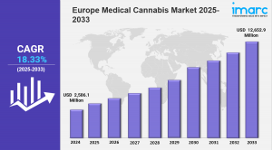 Europe Medical Cannabis Market Size, Share & Report 2033