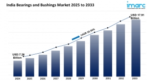 India Bearings and Bushings Market Size 2025-2033