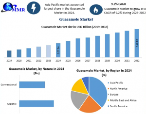 Guacamole Industry Outlook: Size, Share, Revenue, and Key Insights (2024-2030)