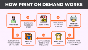 Print-on-demand Software Market Integration with Online Marketplaces like Etsy, Shopify